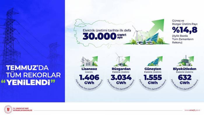 Temmuz ayında elektrik üretiminde rekorlar yenilendi