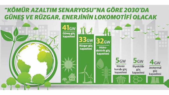 2030’da elektriğimizin %70’i YEK’ten