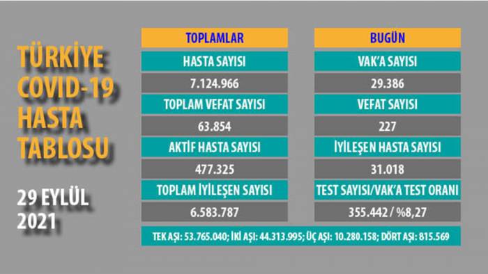 Yeni vaka sayısı 29.386'ya, iyileşen sayısı 31.018'e çıktı