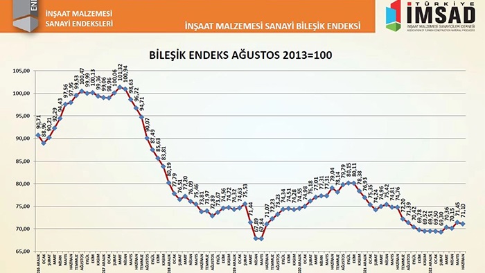 İnşaat malzemesi sanayi endeksi Haziran’da 71,10 puan oldu