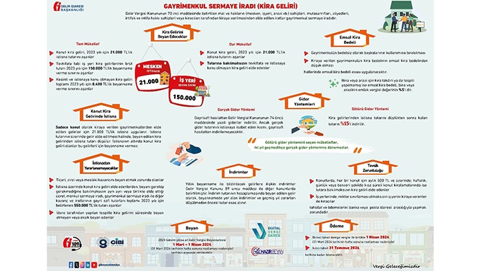 Kira Geliri Elde Edenlerin Yıllık Gelir Vergisi Beyanname Verme Süresi Son Gün 5 Nisan 2024