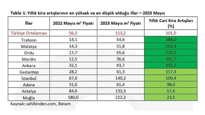 Trabzon kira artışında Türkiye rekoru kırdı!