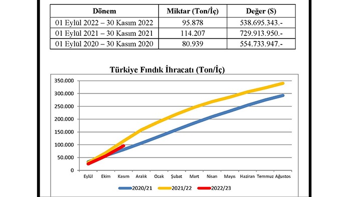 Türkiye fındık ihracat sezonunun ilk 3 ayında 538 milyon dolar kazandı