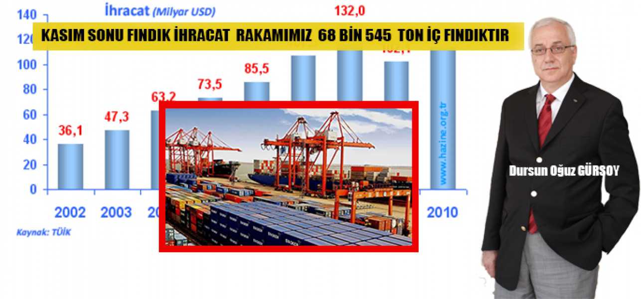 Kasım Sonu Fındık İhracat Rakamımız 68 Bin 545 Ton İç Fındıktır